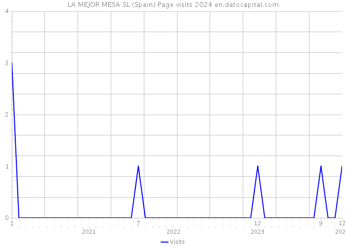 LA MEJOR MESA SL (Spain) Page visits 2024 