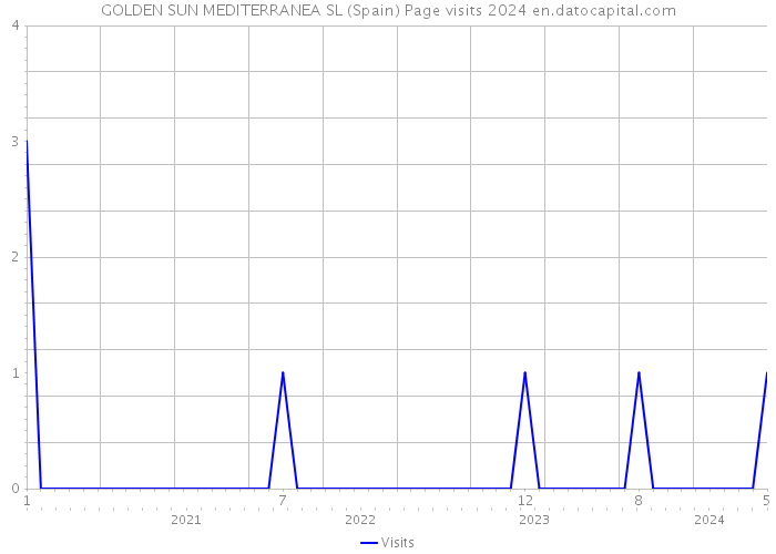 GOLDEN SUN MEDITERRANEA SL (Spain) Page visits 2024 