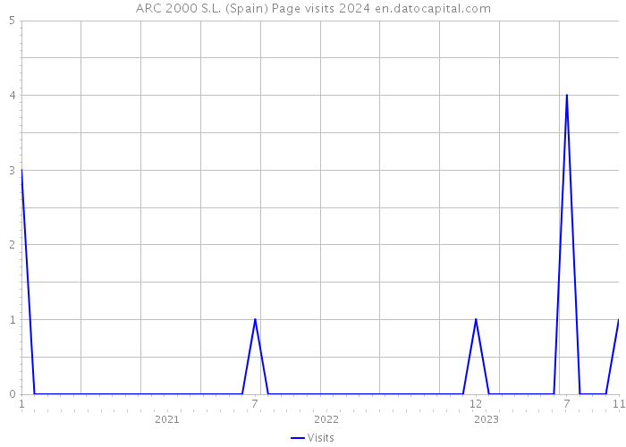 ARC 2000 S.L. (Spain) Page visits 2024 