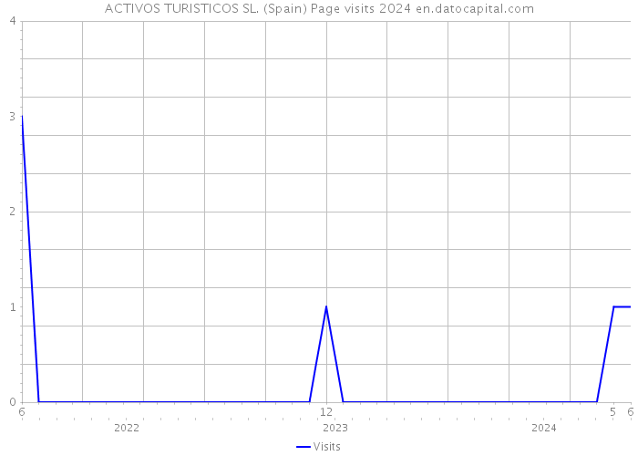 ACTIVOS TURISTICOS SL. (Spain) Page visits 2024 