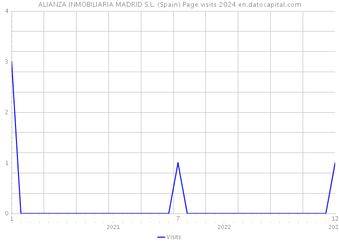 ALIANZA INMOBILIARIA MADRID S.L. (Spain) Page visits 2024 