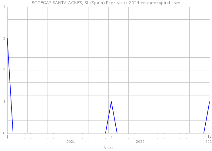 BODEGAS SANTA AGNES, SL (Spain) Page visits 2024 