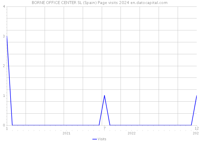 BORNE OFFICE CENTER SL (Spain) Page visits 2024 
