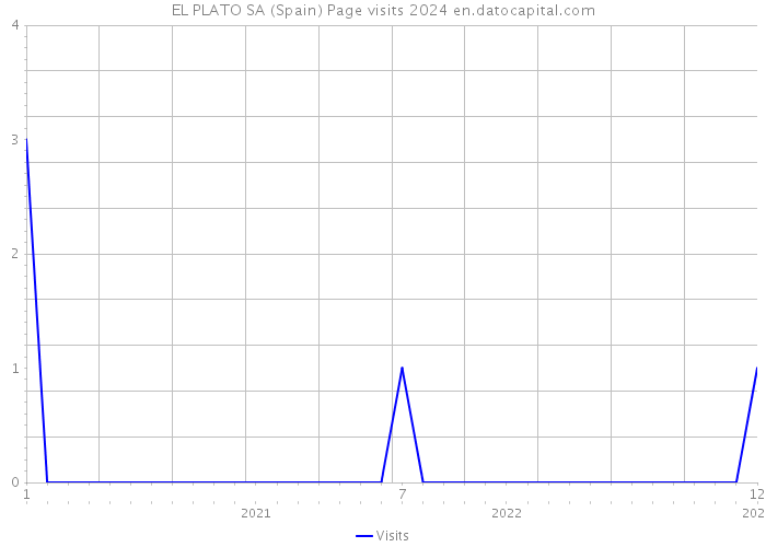 EL PLATO SA (Spain) Page visits 2024 