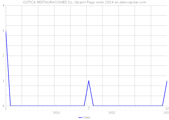 GOTICA RESTAURACIONES S.L. (Spain) Page visits 2024 