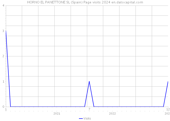 HORNO EL PANETTONE SL (Spain) Page visits 2024 