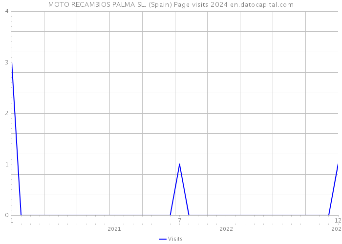 MOTO RECAMBIOS PALMA SL. (Spain) Page visits 2024 
