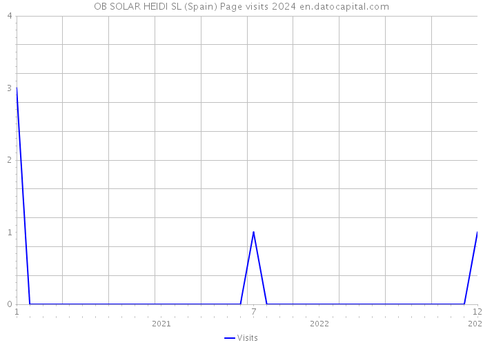OB SOLAR HEIDI SL (Spain) Page visits 2024 