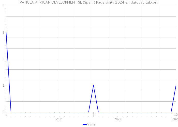 PANGEA AFRICAN DEVELOPMENT SL (Spain) Page visits 2024 