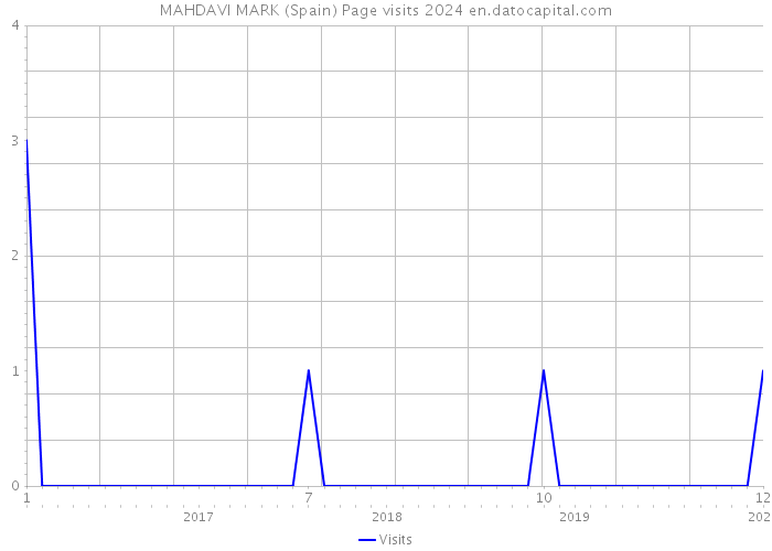 MAHDAVI MARK (Spain) Page visits 2024 