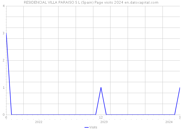 RESIDENCIAL VILLA PARAISO S L (Spain) Page visits 2024 