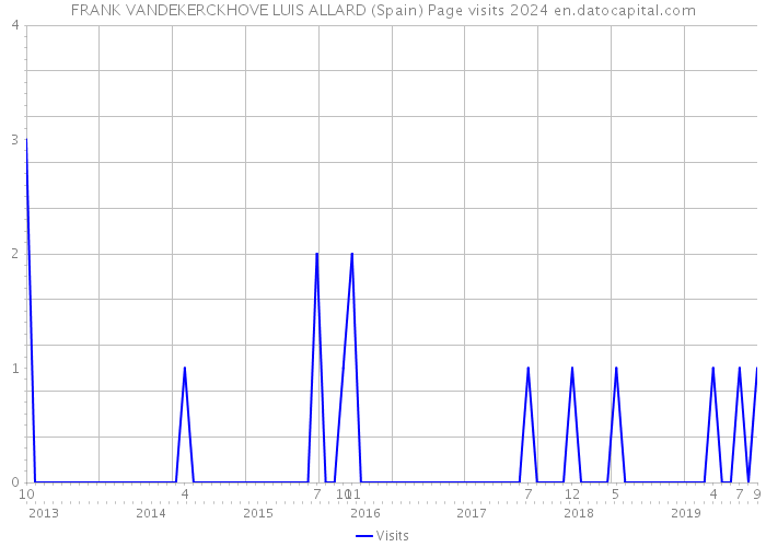 FRANK VANDEKERCKHOVE LUIS ALLARD (Spain) Page visits 2024 