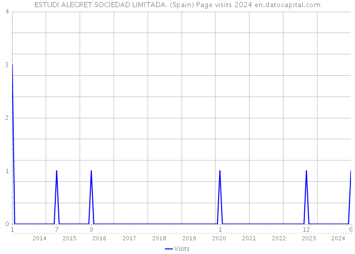 ESTUDI ALEGRET SOCIEDAD LIMITADA. (Spain) Page visits 2024 