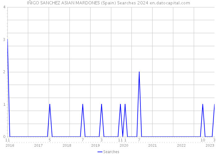 IÑIGO SANCHEZ ASIAN MARDONES (Spain) Searches 2024 