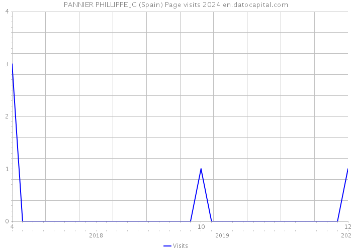 PANNIER PHILLIPPE JG (Spain) Page visits 2024 