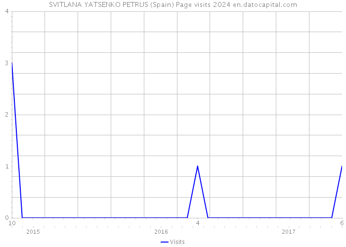 SVITLANA YATSENKO PETRUS (Spain) Page visits 2024 