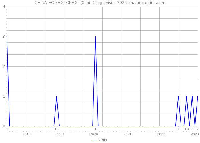 CHINA HOME STORE SL (Spain) Page visits 2024 