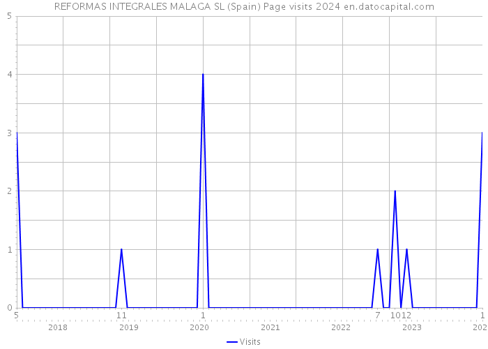 REFORMAS INTEGRALES MALAGA SL (Spain) Page visits 2024 