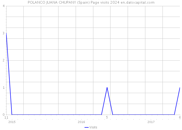 POLANCO JUANA CHUPANY (Spain) Page visits 2024 
