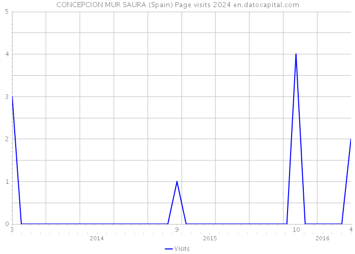 CONCEPCION MUR SAURA (Spain) Page visits 2024 