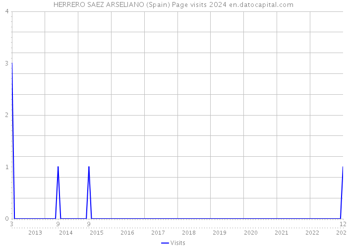 HERRERO SAEZ ARSELIANO (Spain) Page visits 2024 