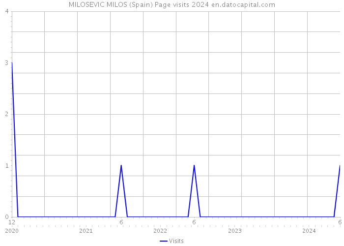 MILOSEVIC MILOS (Spain) Page visits 2024 