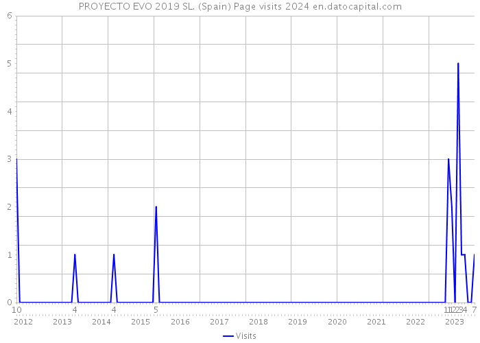 PROYECTO EVO 2019 SL. (Spain) Page visits 2024 