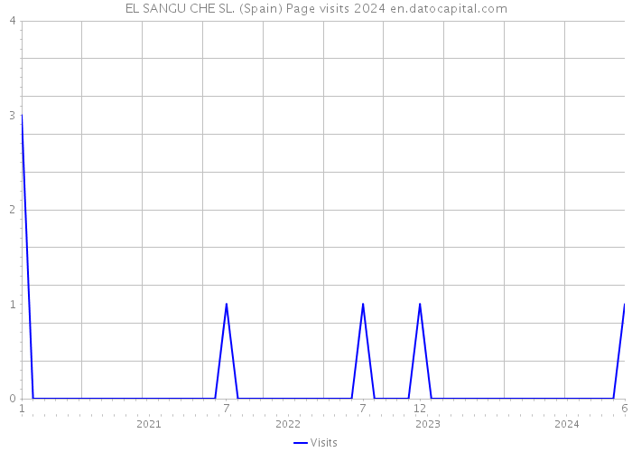 EL SANGU CHE SL. (Spain) Page visits 2024 