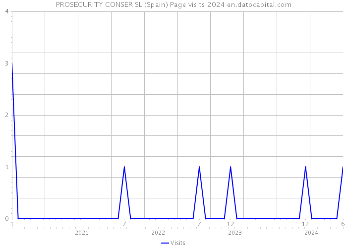 PROSECURITY CONSER SL (Spain) Page visits 2024 