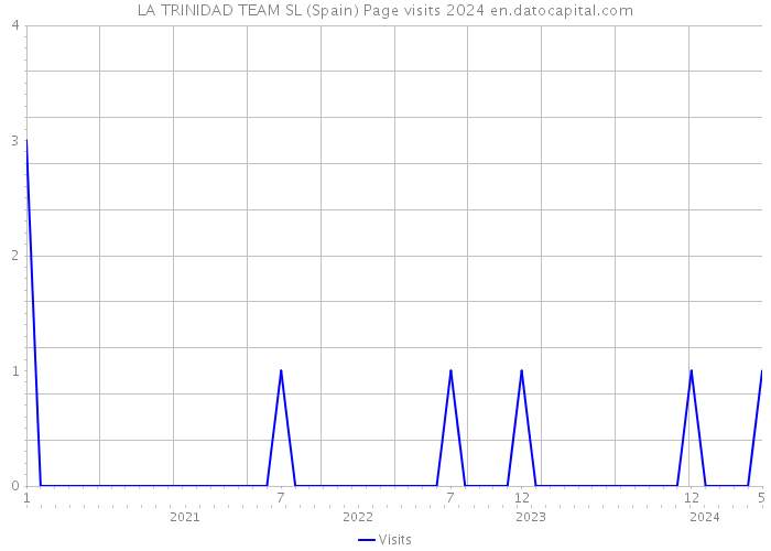 LA TRINIDAD TEAM SL (Spain) Page visits 2024 