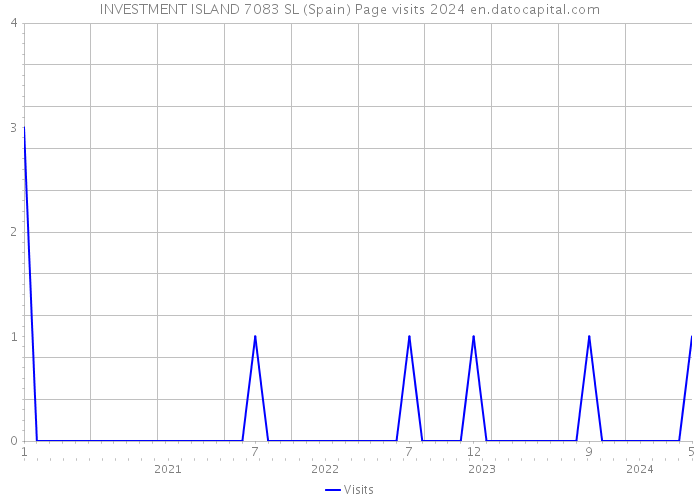 INVESTMENT ISLAND 7083 SL (Spain) Page visits 2024 