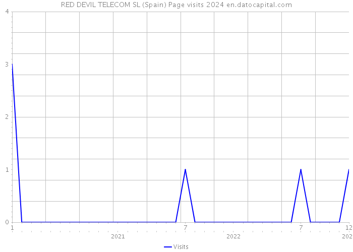 RED DEVIL TELECOM SL (Spain) Page visits 2024 