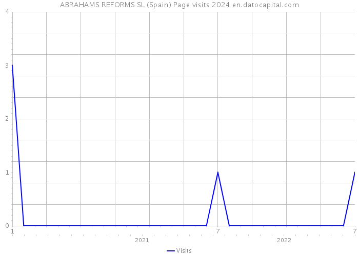 ABRAHAMS REFORMS SL (Spain) Page visits 2024 