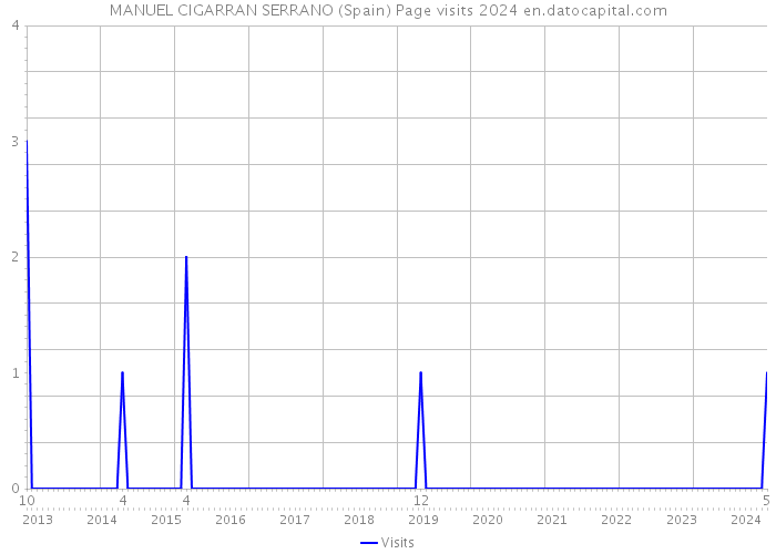MANUEL CIGARRAN SERRANO (Spain) Page visits 2024 