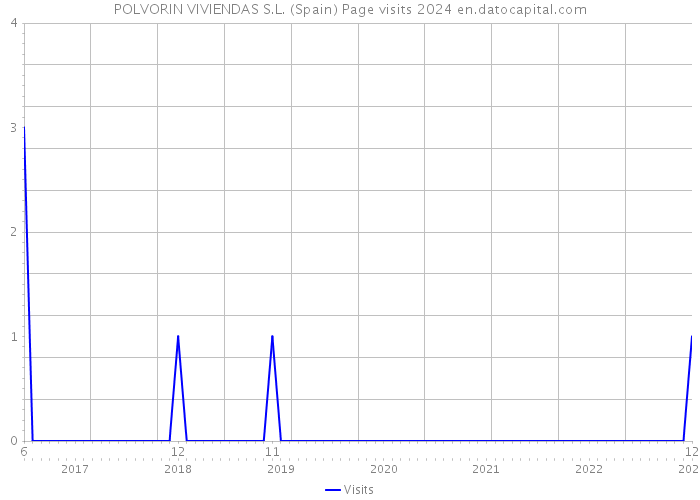 POLVORIN VIVIENDAS S.L. (Spain) Page visits 2024 