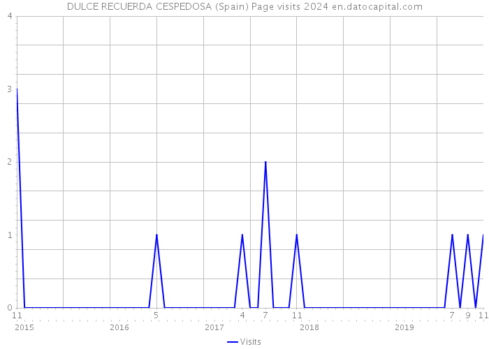 DULCE RECUERDA CESPEDOSA (Spain) Page visits 2024 