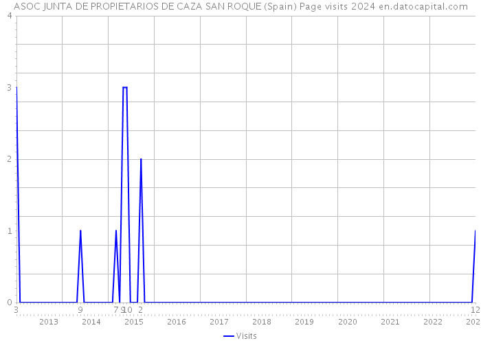 ASOC JUNTA DE PROPIETARIOS DE CAZA SAN ROQUE (Spain) Page visits 2024 