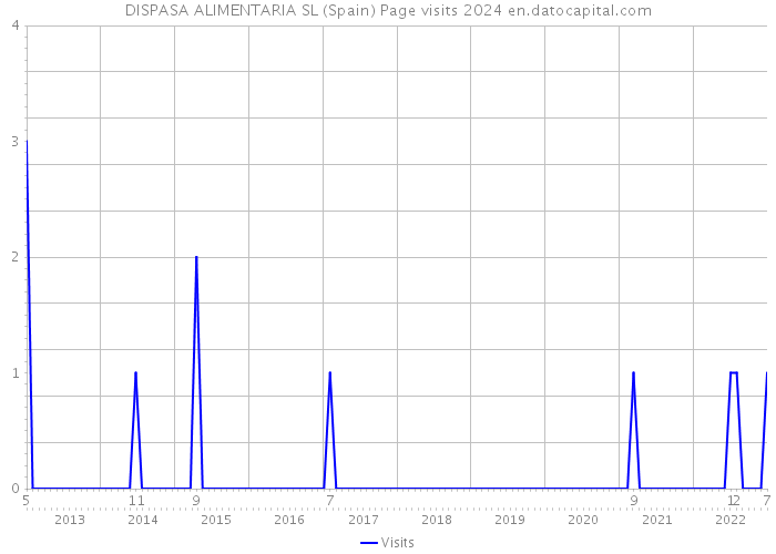 DISPASA ALIMENTARIA SL (Spain) Page visits 2024 
