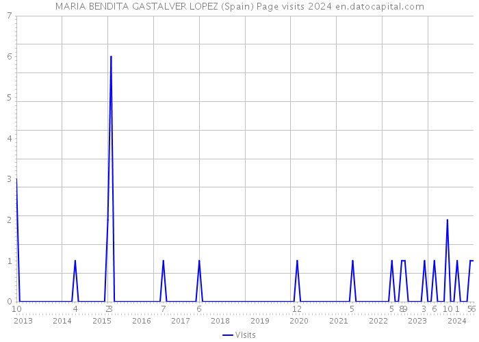 MARIA BENDITA GASTALVER LOPEZ (Spain) Page visits 2024 