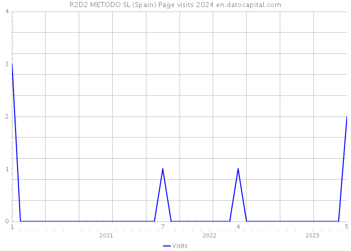 R2D2 METODO SL (Spain) Page visits 2024 