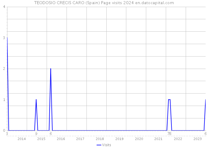 TEODOSIO CRECIS CARO (Spain) Page visits 2024 