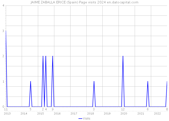 JAIME ZABALLA ERICE (Spain) Page visits 2024 