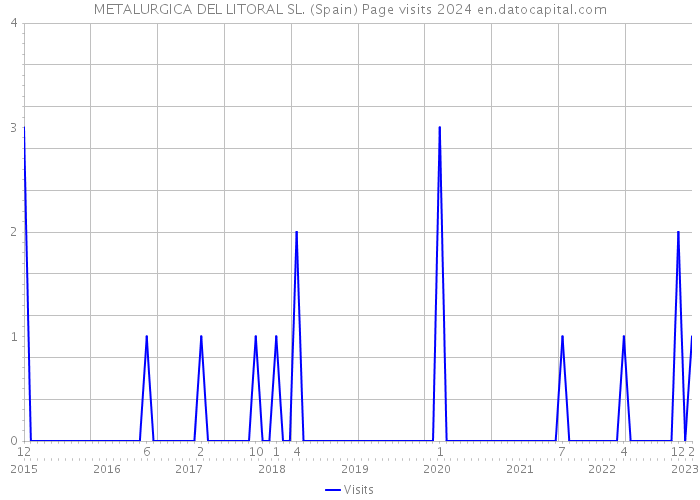 METALURGICA DEL LITORAL SL. (Spain) Page visits 2024 