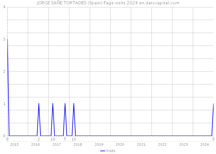 JORGE SAÑE TORTADES (Spain) Page visits 2024 