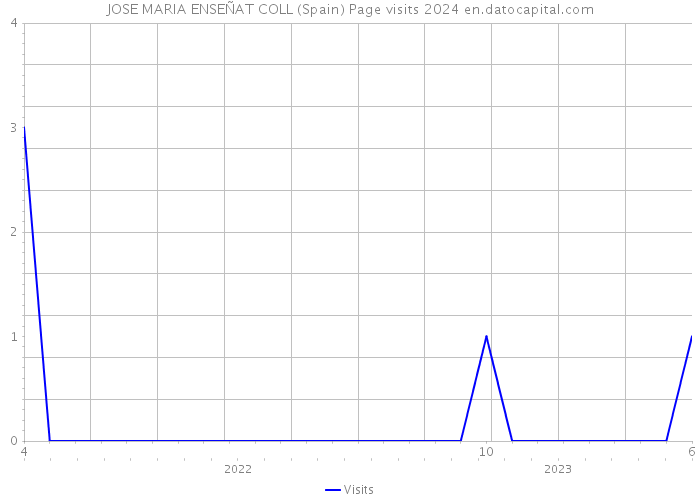 JOSE MARIA ENSEÑAT COLL (Spain) Page visits 2024 