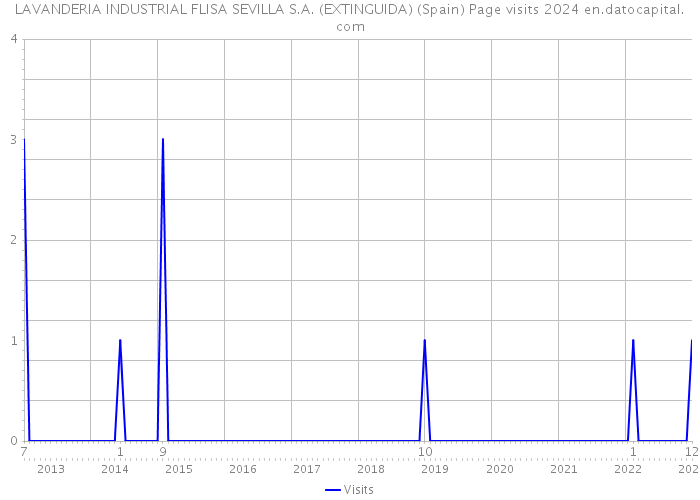 LAVANDERIA INDUSTRIAL FLISA SEVILLA S.A. (EXTINGUIDA) (Spain) Page visits 2024 