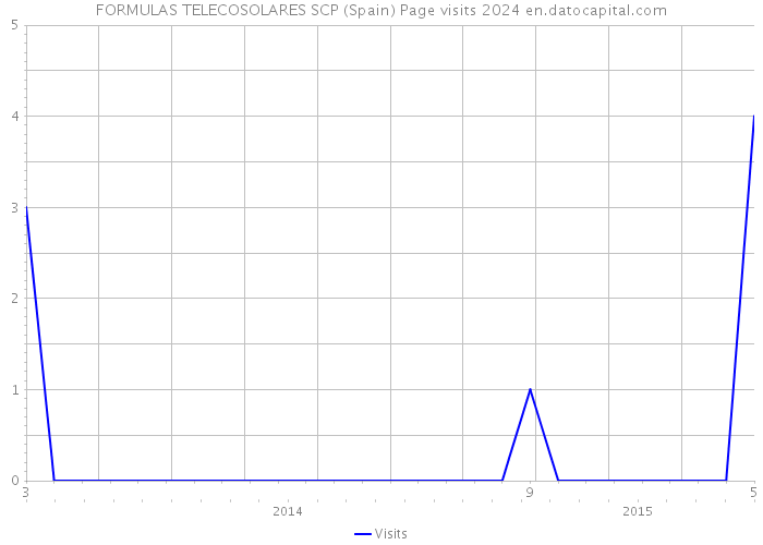 FORMULAS TELECOSOLARES SCP (Spain) Page visits 2024 