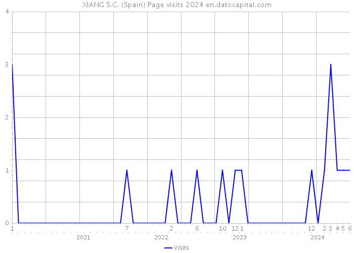 XIANG S.C. (Spain) Page visits 2024 