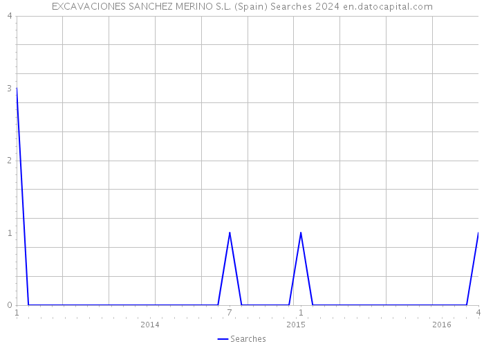 EXCAVACIONES SANCHEZ MERINO S.L. (Spain) Searches 2024 