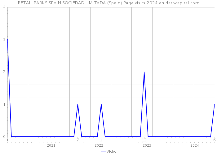 RETAIL PARKS SPAIN SOCIEDAD LIMITADA (Spain) Page visits 2024 